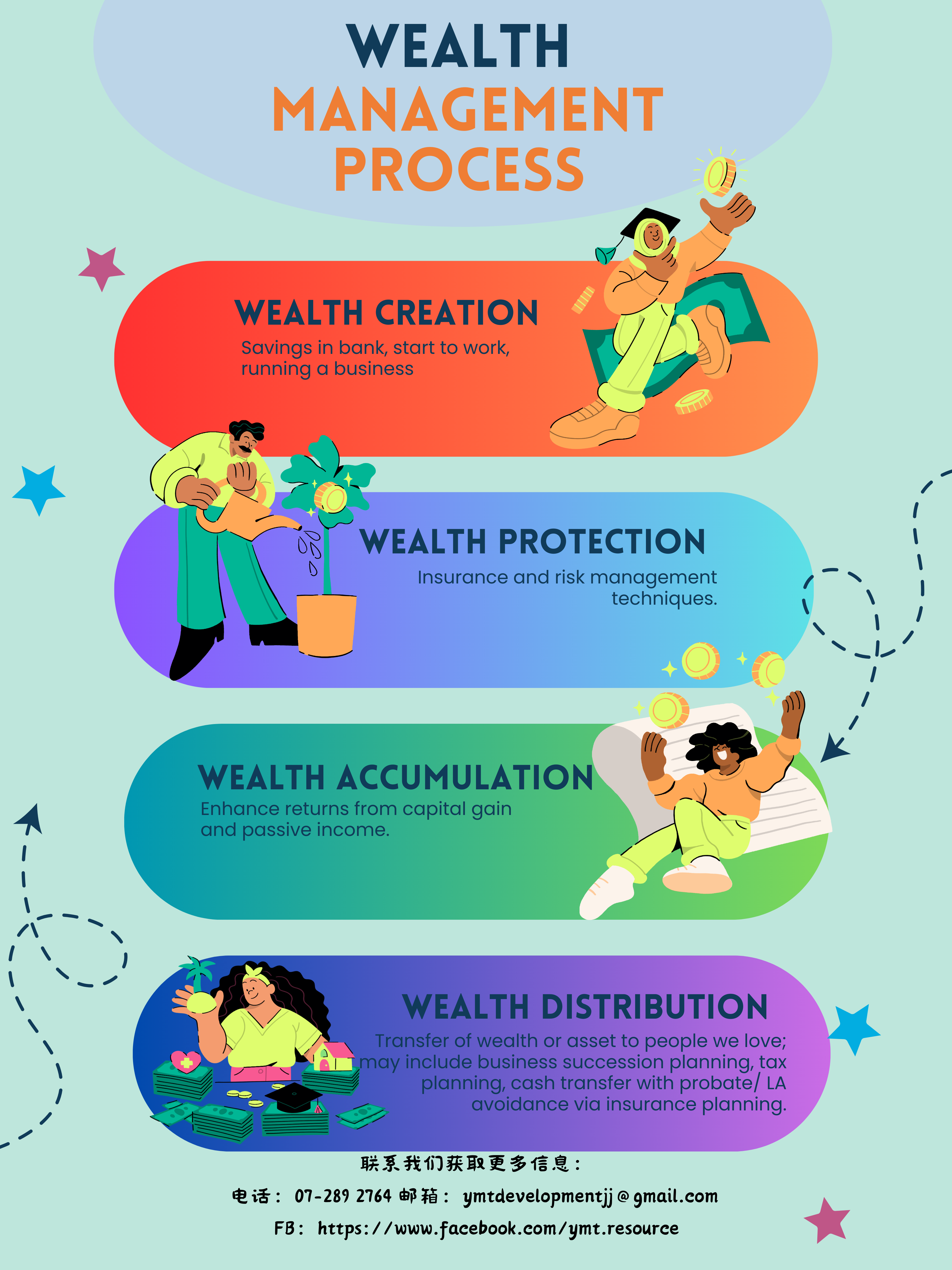 Wealth Management Process